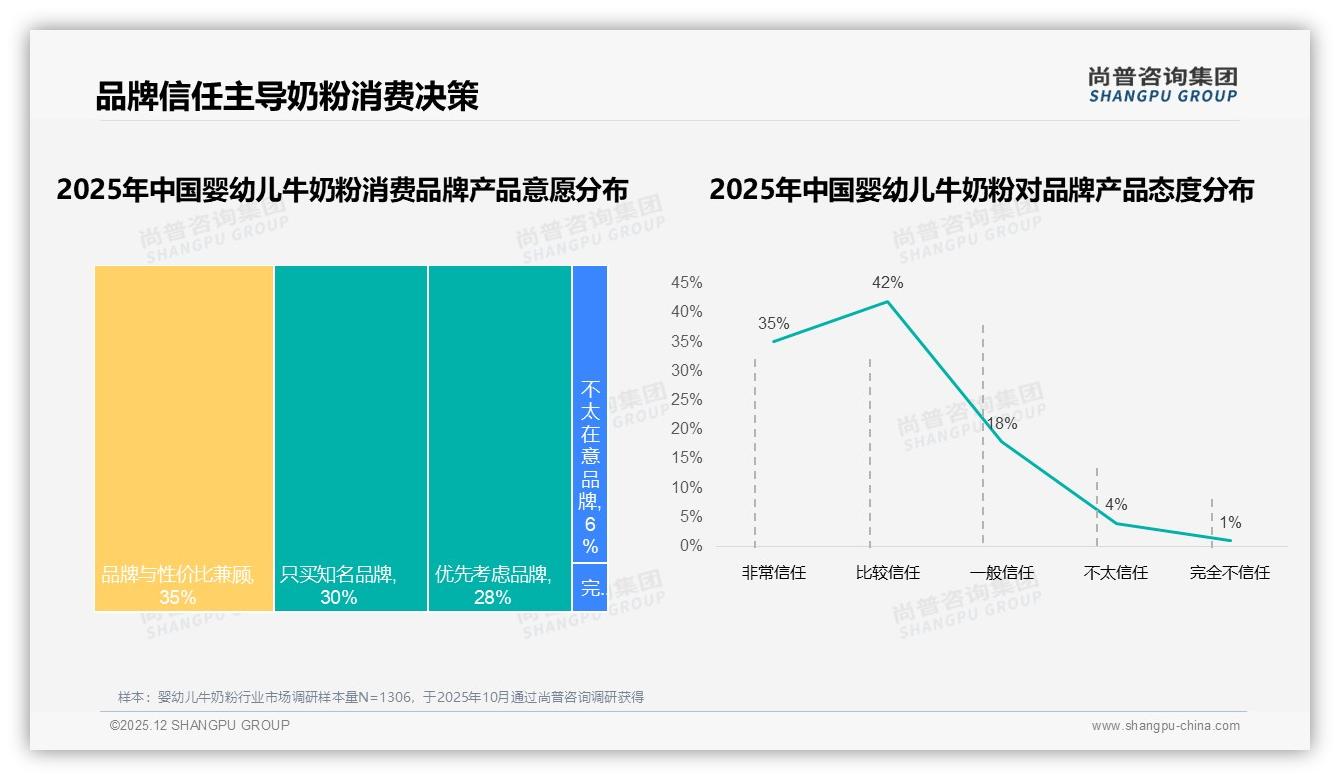 尚普咨询集团深度调研：90%以上复购率品牌占32%，宝宝不适应占37%换牌主因——尚普咨询集团婴幼儿牛奶粉品类年报-2025年12月-婴幼儿牛奶粉-38