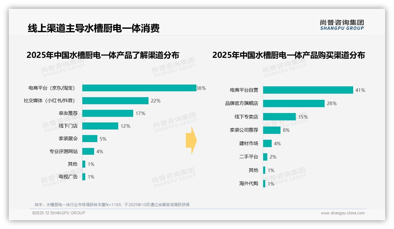 尚普咨询集团品类洞察：69%线上成交水槽厨电一体社交电商爆发-2025年12月-水槽厨电一体-38
