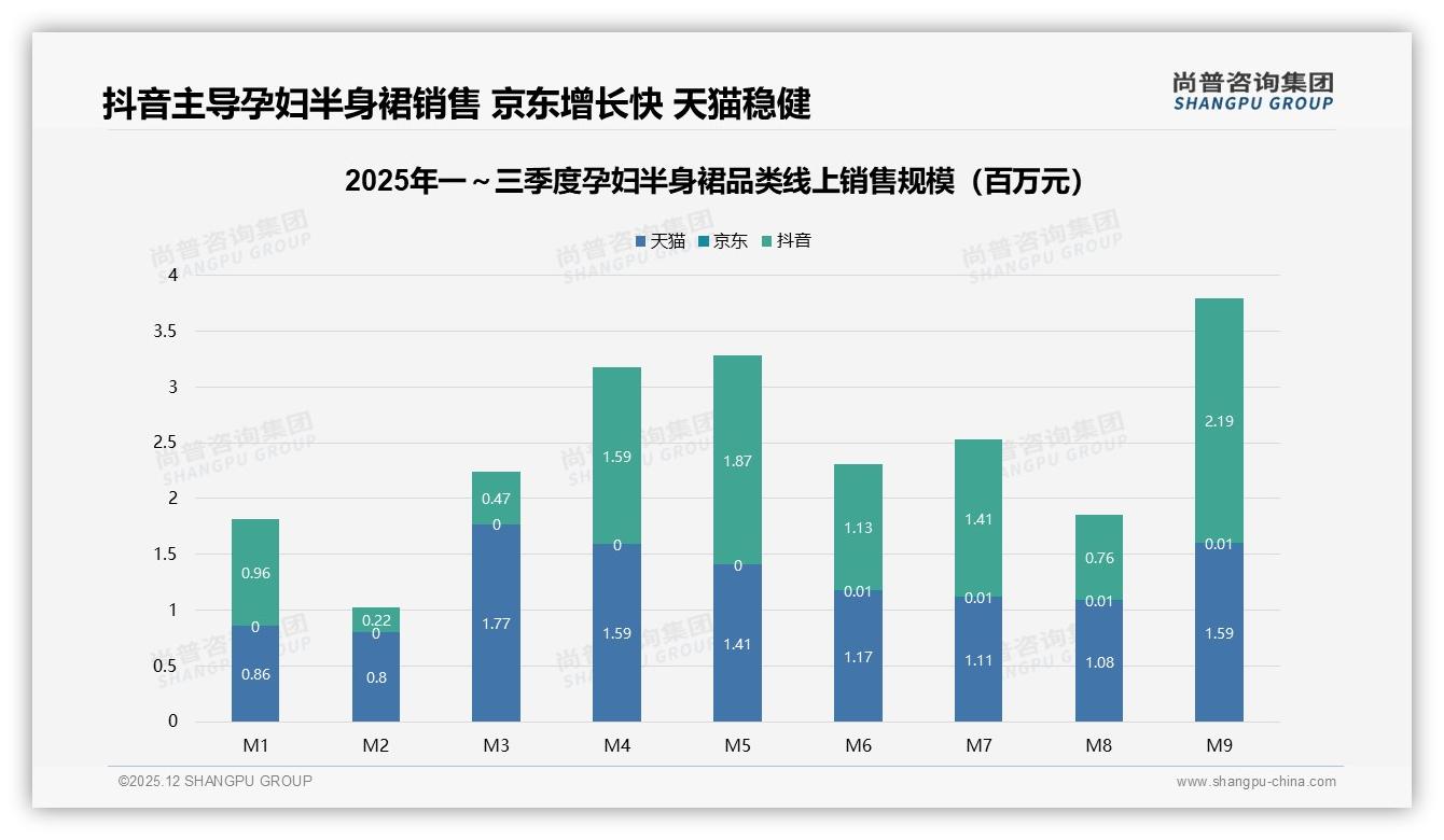 尚普咨询集团品类洞察：夏季41%孕妇半身裙销量，纯棉34%面料称王-2025年12月-孕妇半身裙-38