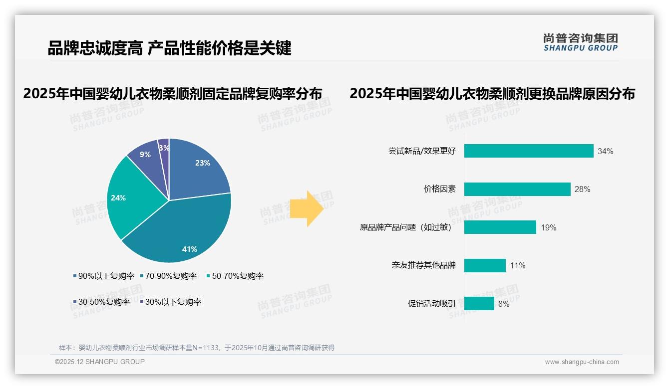 47%消费者价格上涨仍继续购买婴幼儿衣物柔顺剂，品牌忠诚高于预期——尚普咨询集团消费研究-2025年12月-婴幼儿衣物柔顺剂-38