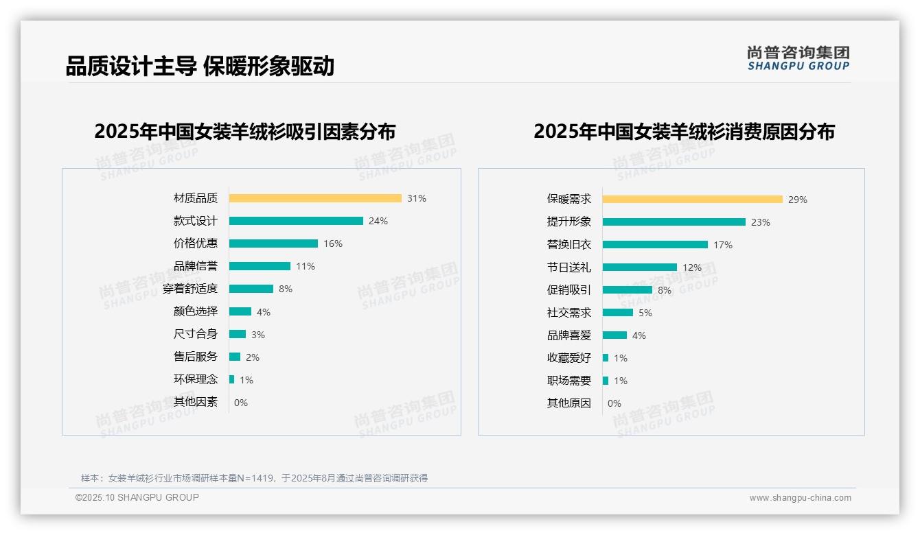 尚普咨询集团报告聚焦：31%消费者因品质选择女装羊绒衫-2025年10月-女装羊绒衫-38