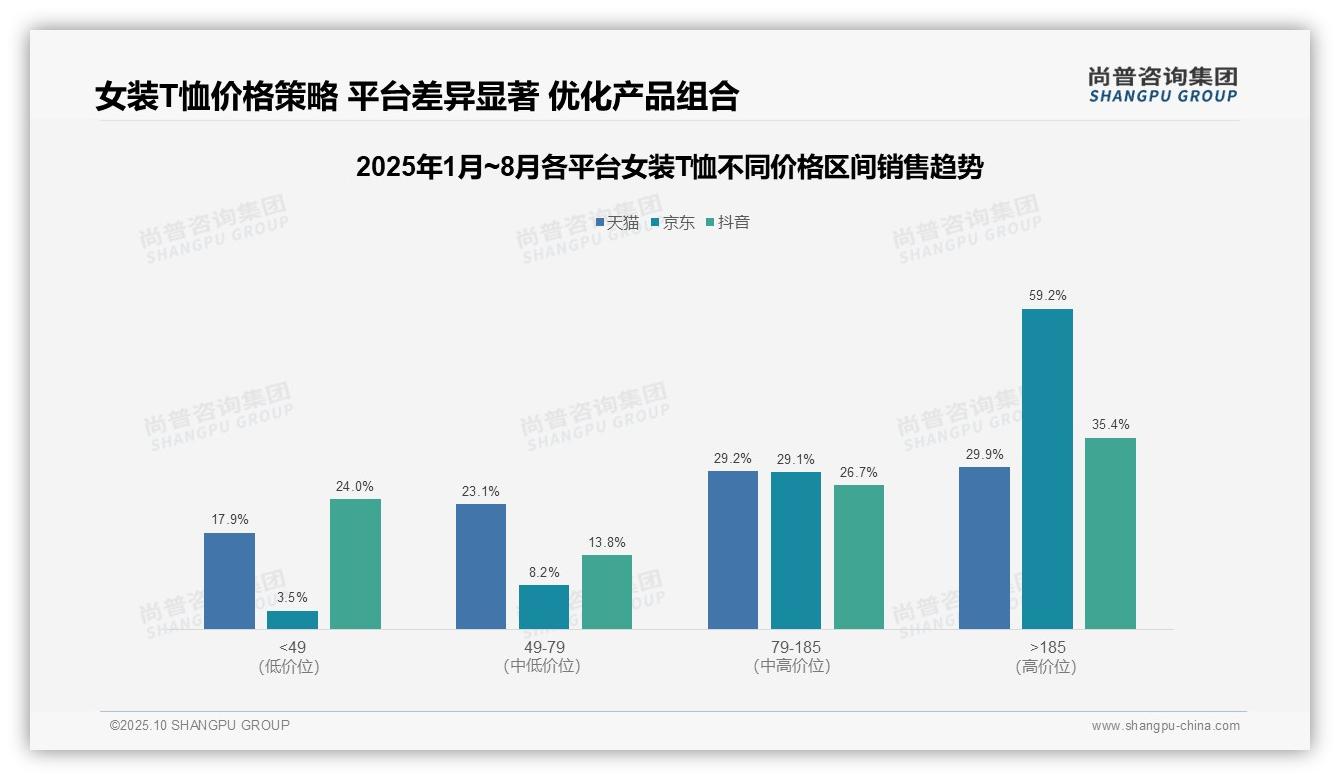 一文读懂高端女装T恤贡献59.2%销售额:尚普咨询集团报告精编-2025年10月-女装T恤-38