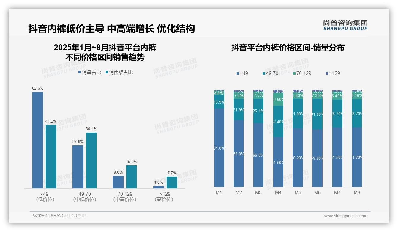 官方数据：尚普咨询集团报告显示抖音内裤低价销量占比62.6%-2025年10月-内裤-38