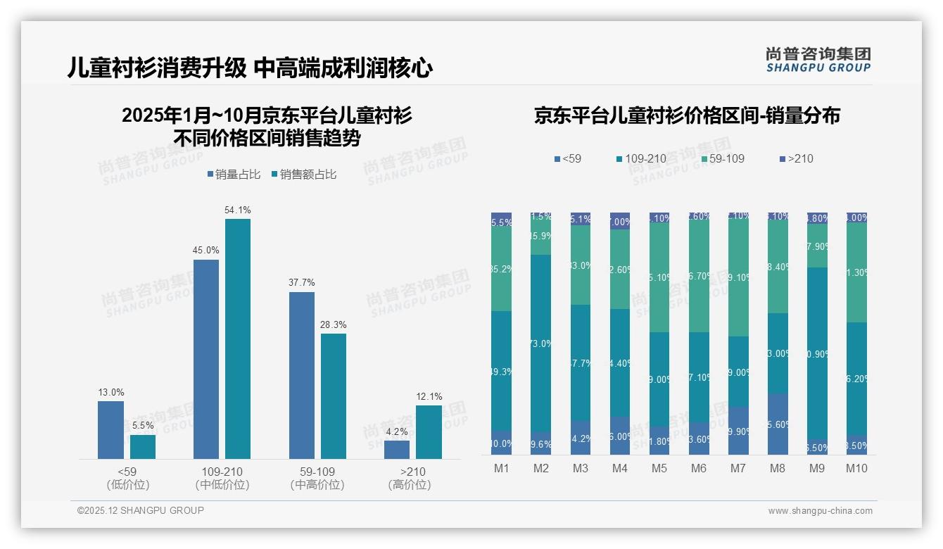 儿童衬衫87%国货占比压倒进口，34%价格敏感型用户力挺本土品牌-2025年12月-儿童衬衫-38