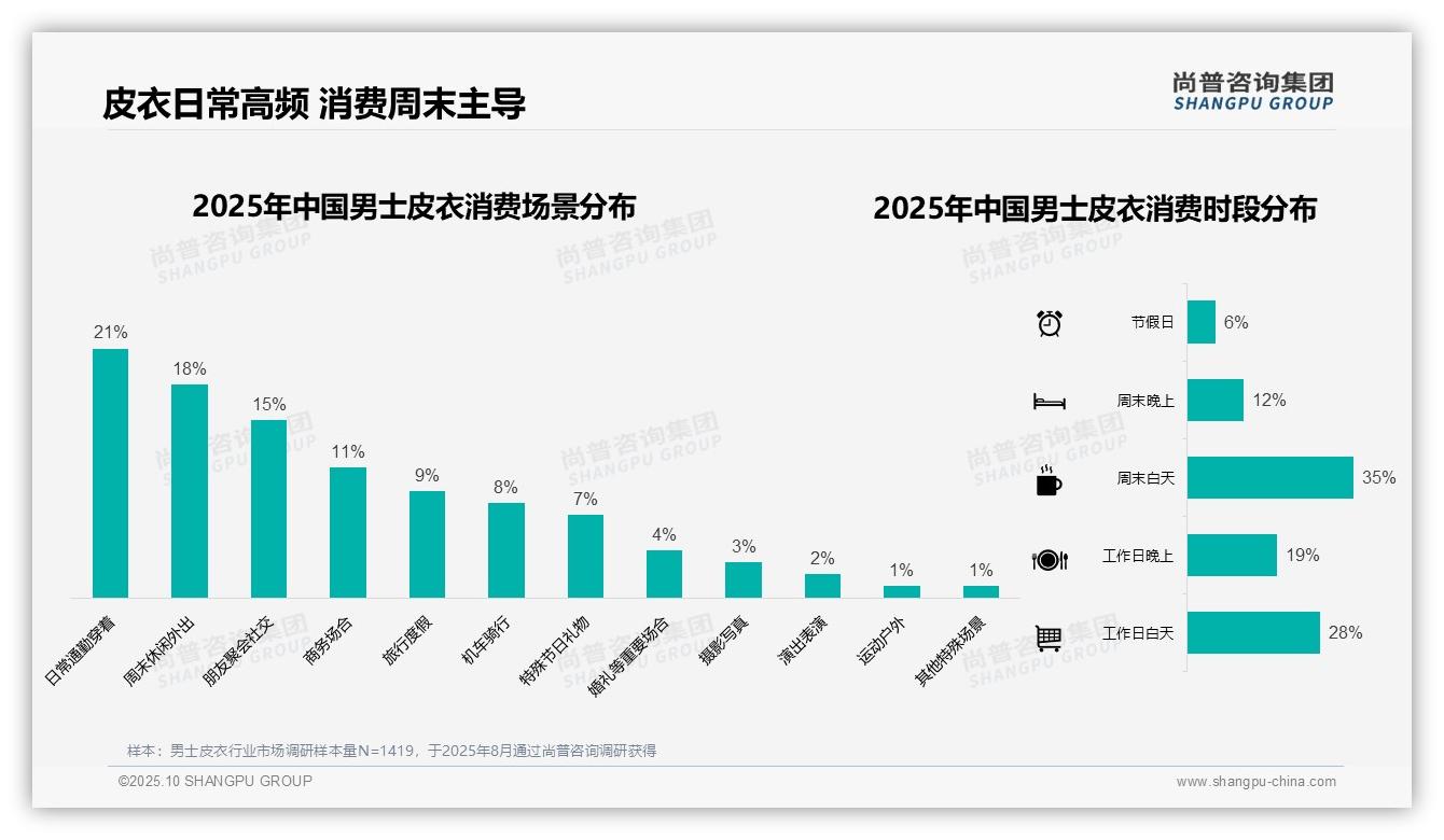 78%男士皮衣消费者通过线上渠道购买，该趋势获尚普咨询集团报告支持-2025年10月-男士皮衣-38