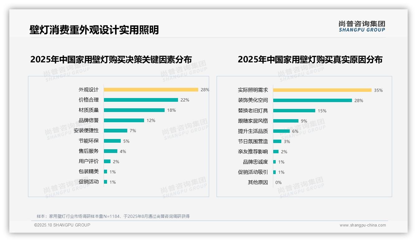 尚普咨询集团报告解读：为何说35%消费者因实际照明需求购买家用壁灯-2025年10月-家用壁灯-38