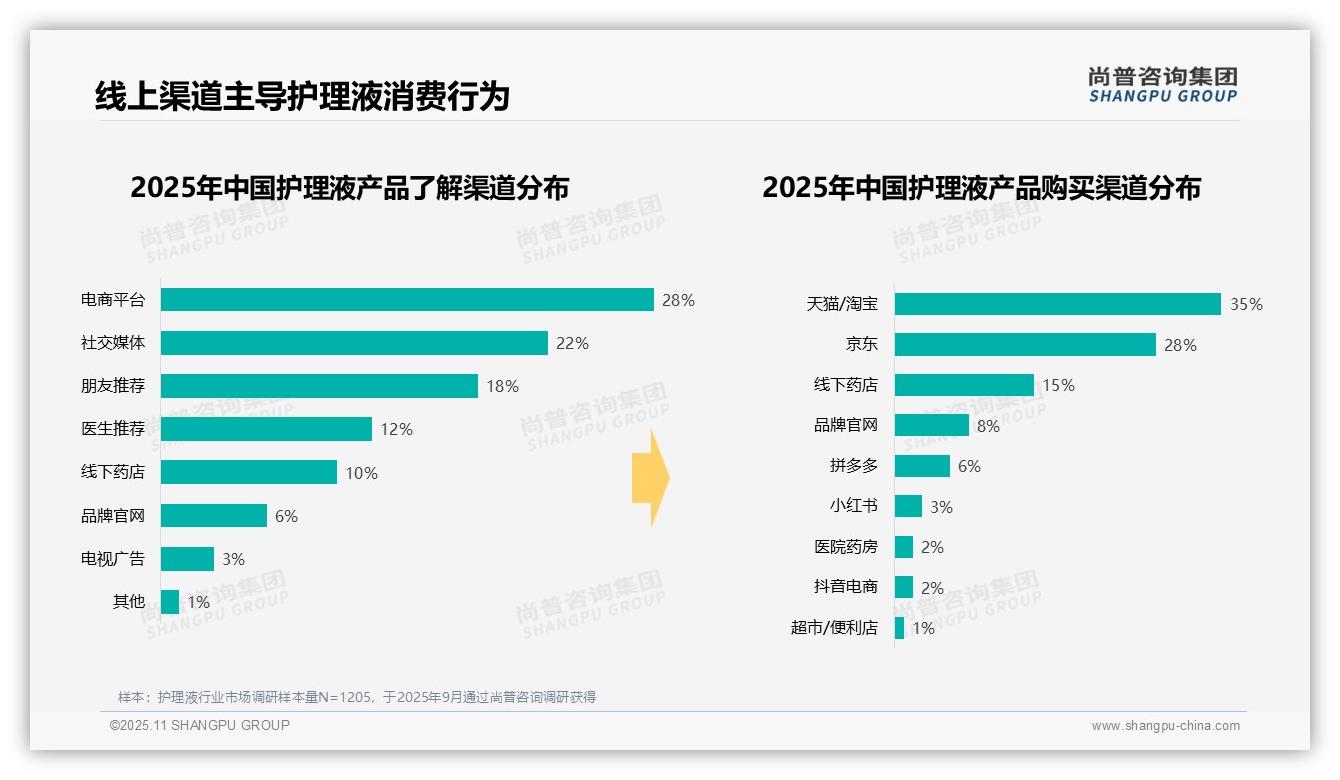 42%消费者晚间使用护理液——尚普咨询集团趋势报告摘要-2025年11月-护理液-38