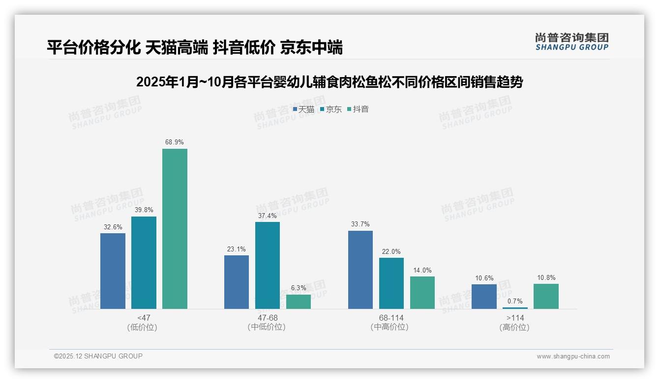 29%智能推荐需求婴幼儿辅食肉松鱼松客服满意度仅59%尚普咨询集团独家披露-2025年12月-婴幼儿辅食肉松鱼松-38
