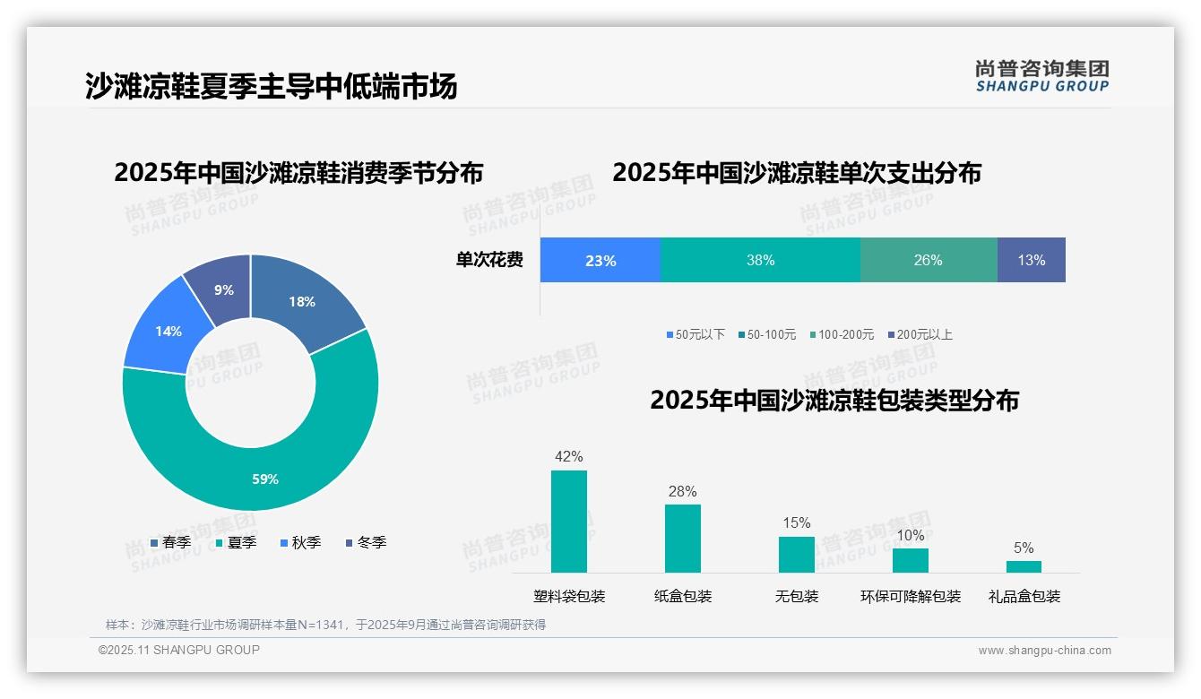尚普咨询集团报告解读：为何说夏季消费59%主导沙滩凉鞋市场-2025年11月-沙滩凉鞋-38