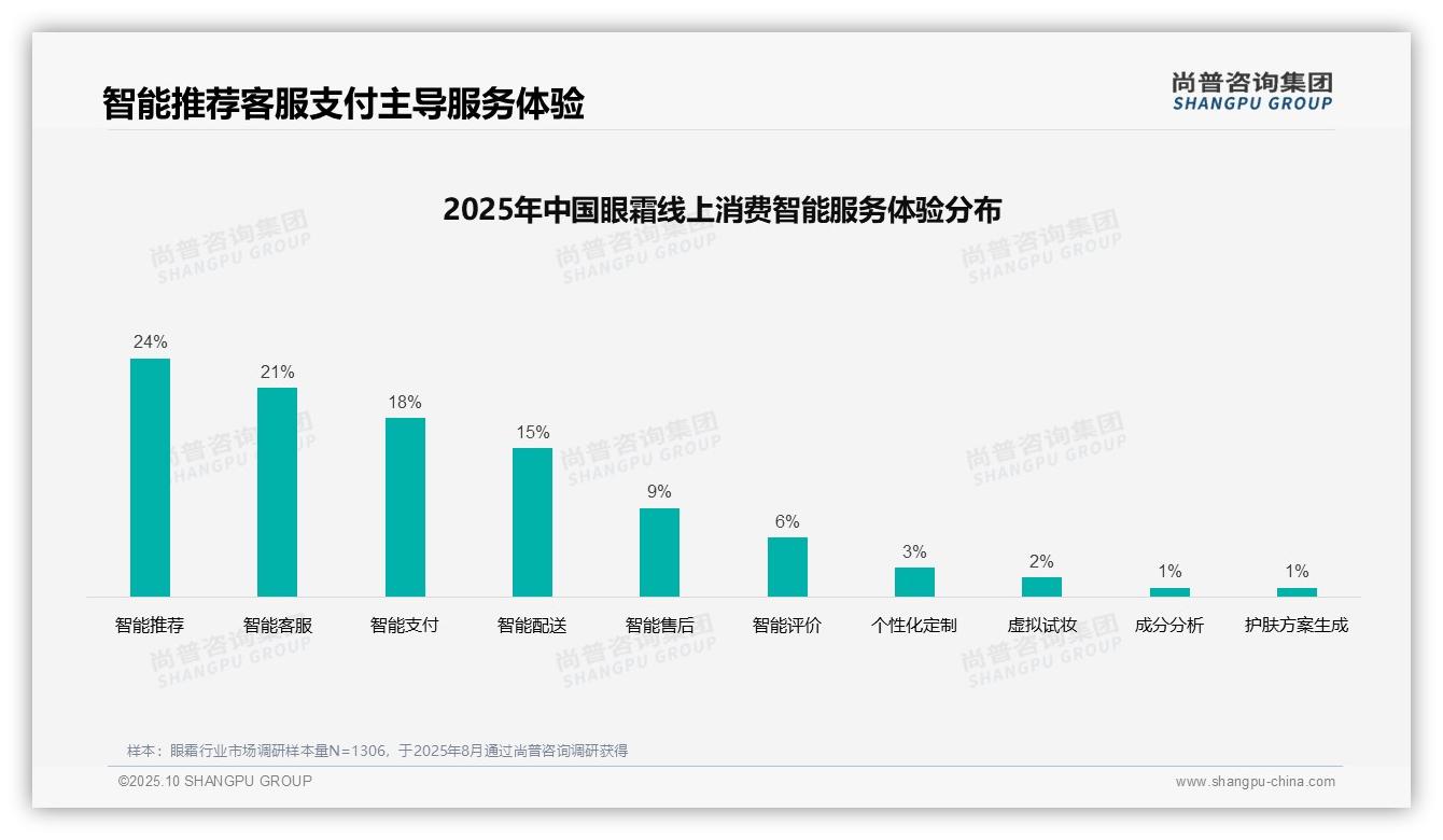 34%眼霜消费者首选社交媒体广告——尚普咨询集团最新报告证实-2025年10月-眼霜-38
