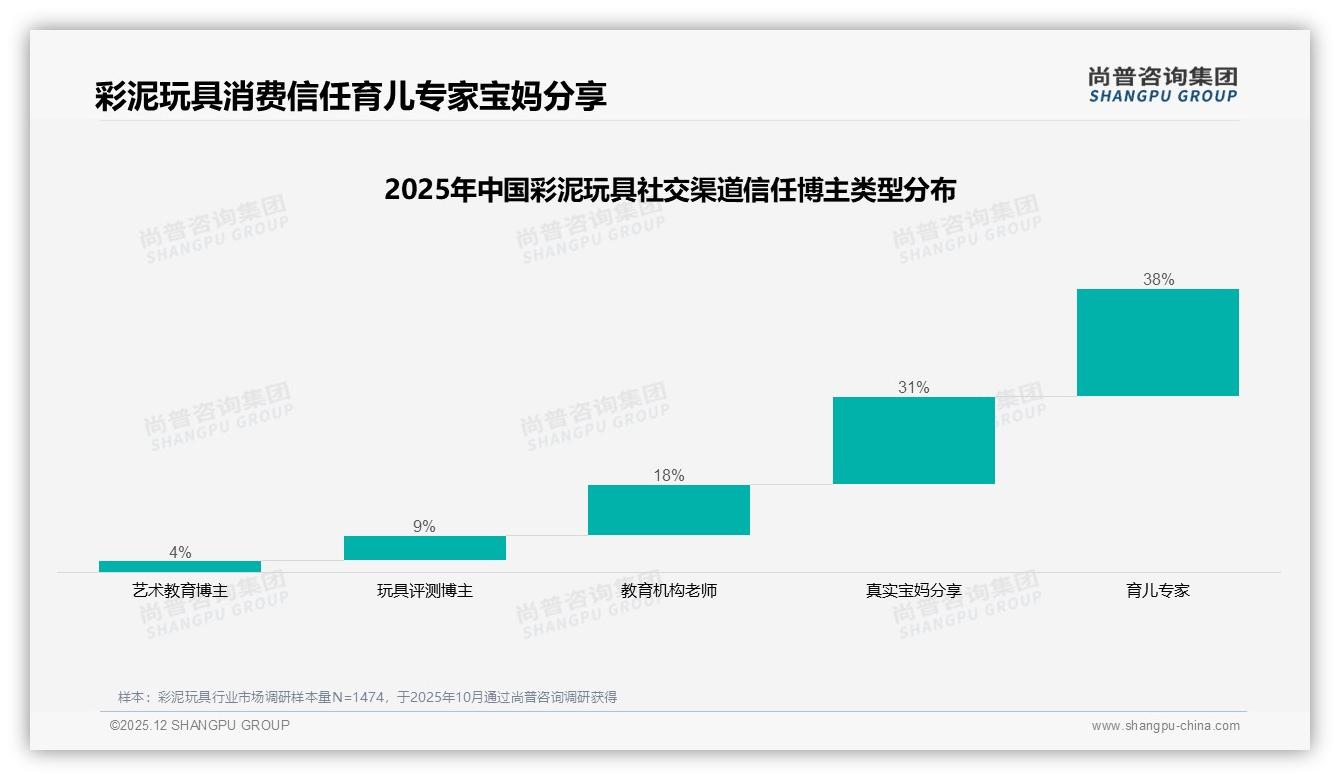 微信朋友圈38%分享率，彩泥玩具口碑裂变玩法升级——尚普咨询集团年度复盘-2025年12月-彩泥玩具-38