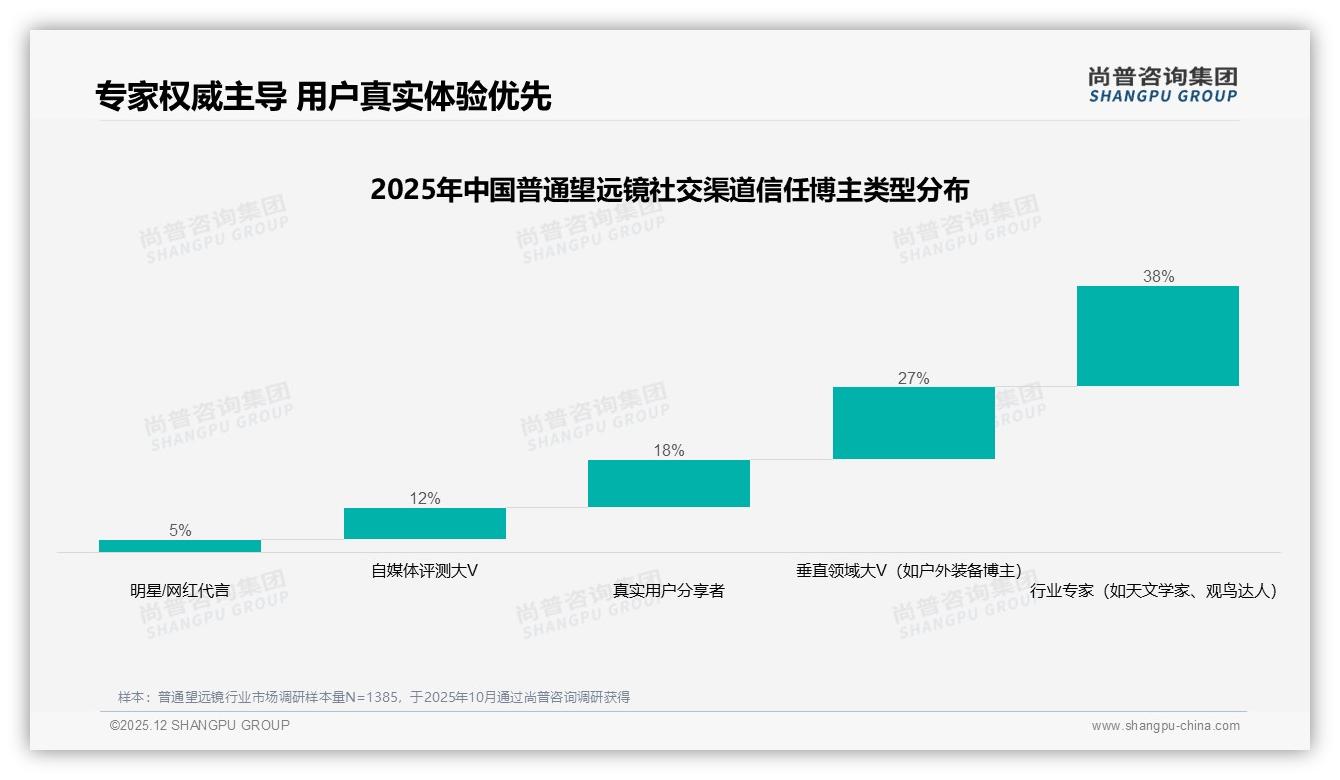 普通望远镜社交分享41%集中在微信朋友圈，真实体验内容34%最受欢迎——尚普咨询集团行业透视-2025年12月-普通望远镜-38