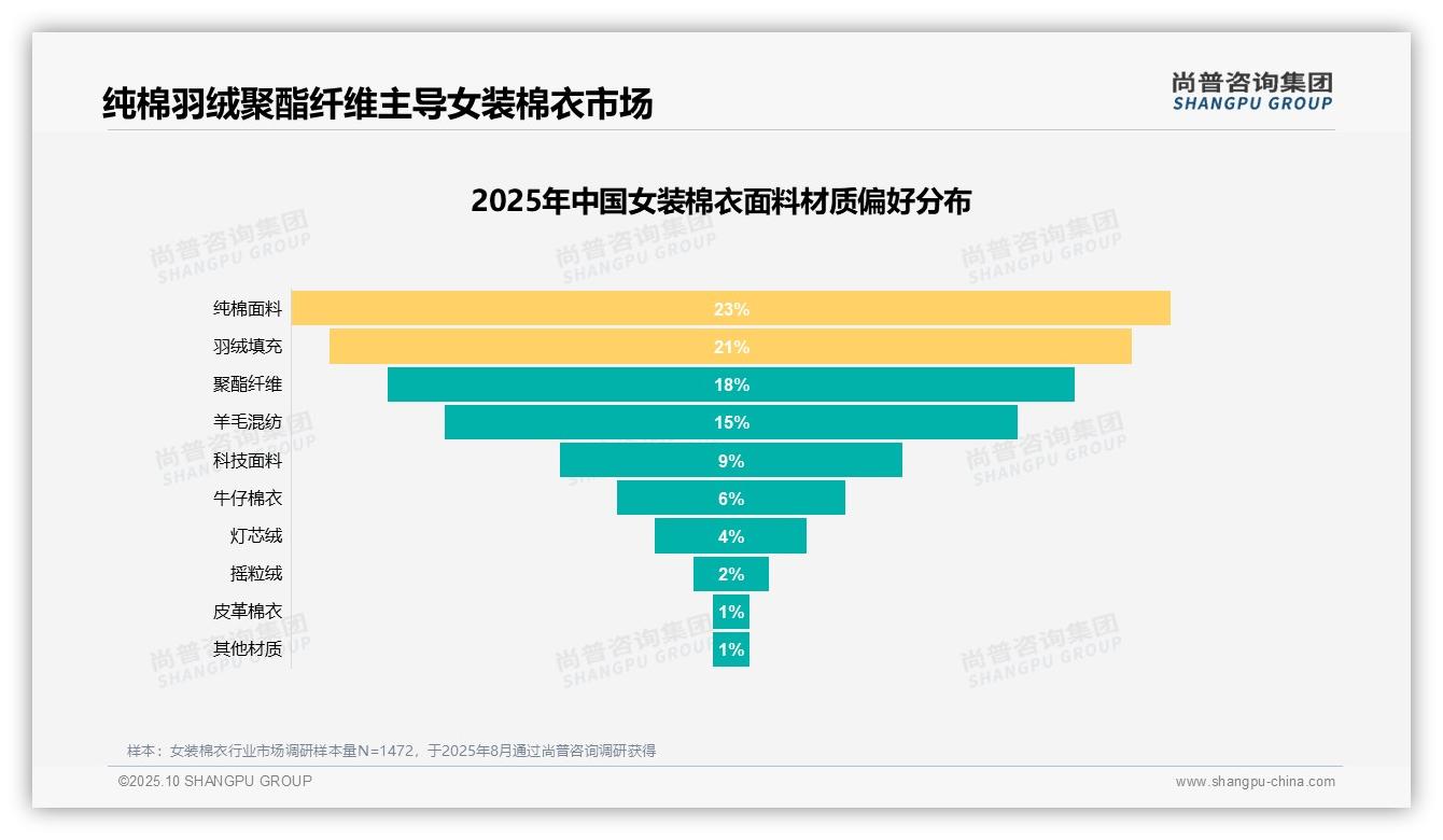 尚普咨询集团报告揭示：50%消费者因质量价格问题不愿推荐-2025年10月-女装棉衣-38