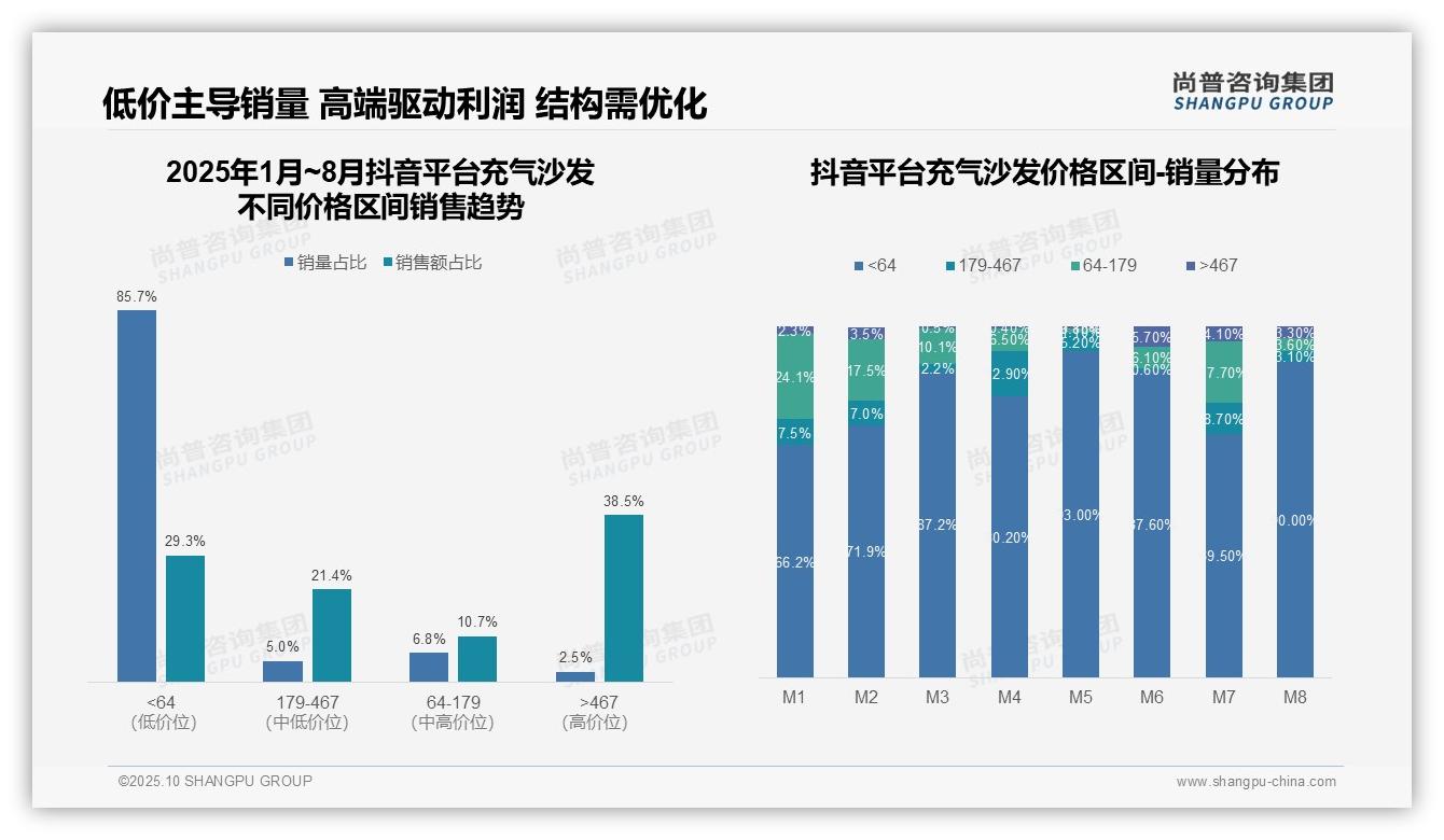 充气沙发低价产品销量占比80.4%，尚普咨询集团报告完整数据已发布-2025年10月-充气沙发-38