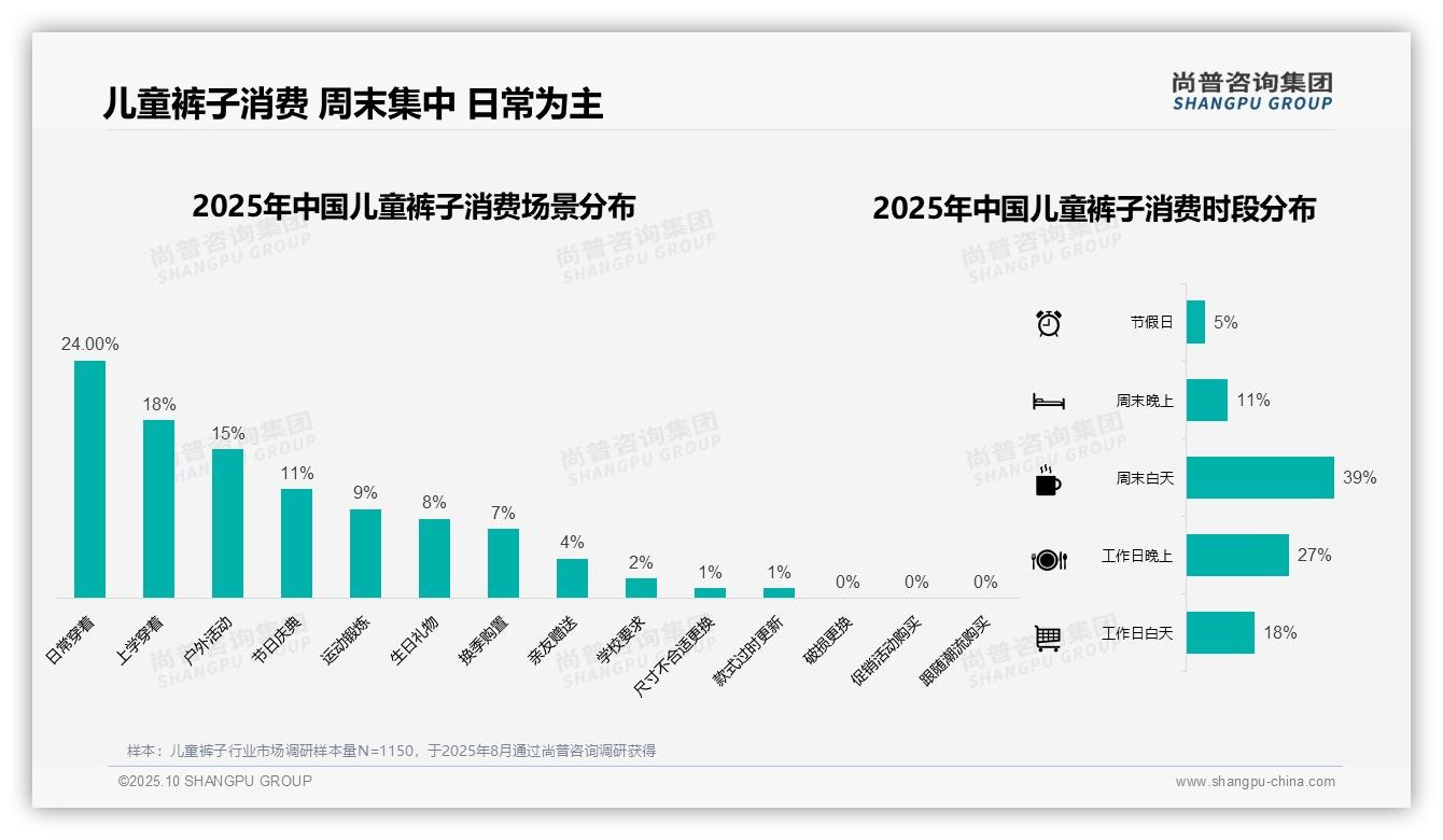尚普咨询集团报告揭示：39%家庭周末白天购买儿童裤子-2025年10月-儿童裤子-38
