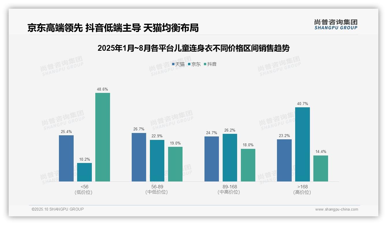 尚普咨询集团证实：抖音童装低价销量占比79.9%-2025年10月-儿童连身衣-38