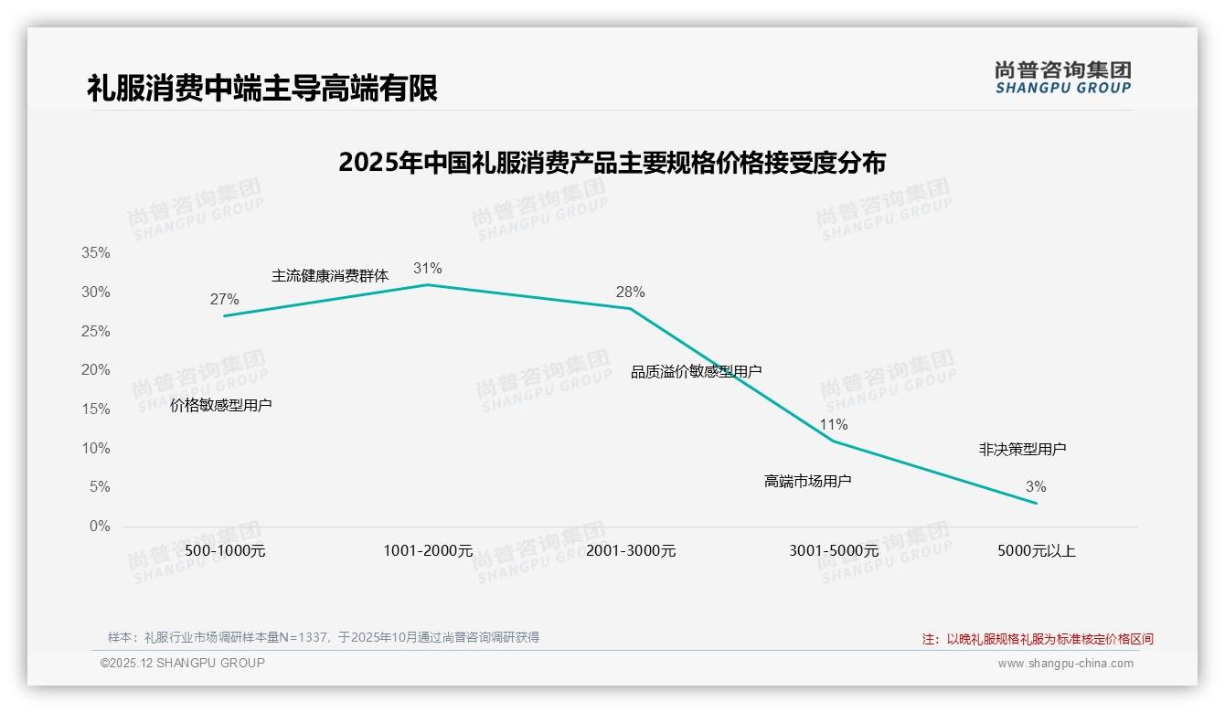 尚普咨询集团权威发布：国产礼服占73%市场，设计导向型34%品牌最受青睐-2025年12月-礼服-38