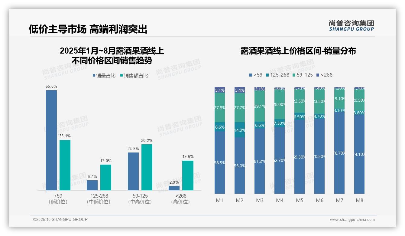 65.6%消费者选择低价露酒果酒，_尚普咨询集团报告给出权威数据-2025年10月-露酒果酒-38