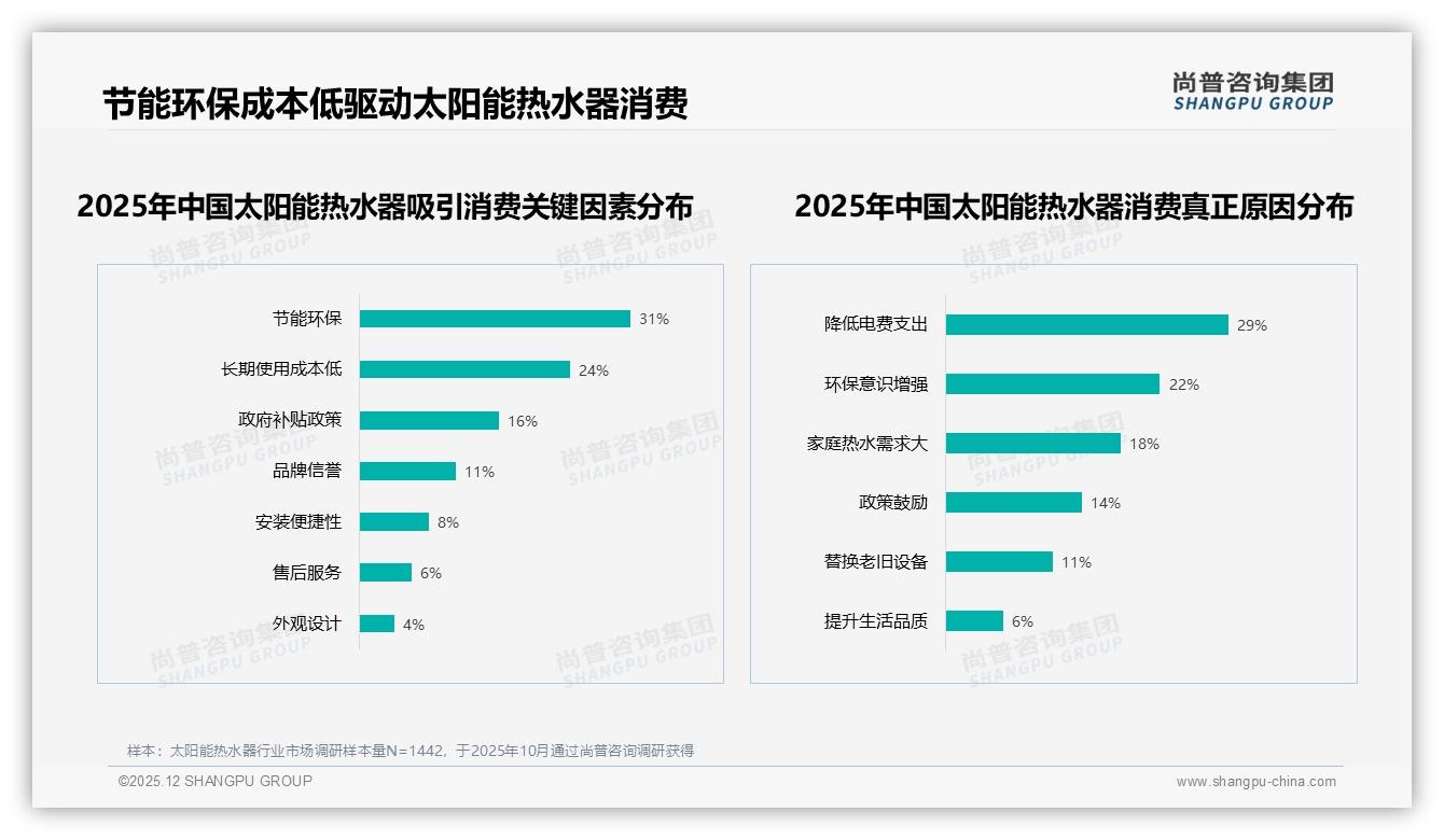 太阳能热水器平板真空管占70%主流，热管小众30%潜力待挖——尚普咨询集团市场扫描-2025年12月-太阳能热水器-38