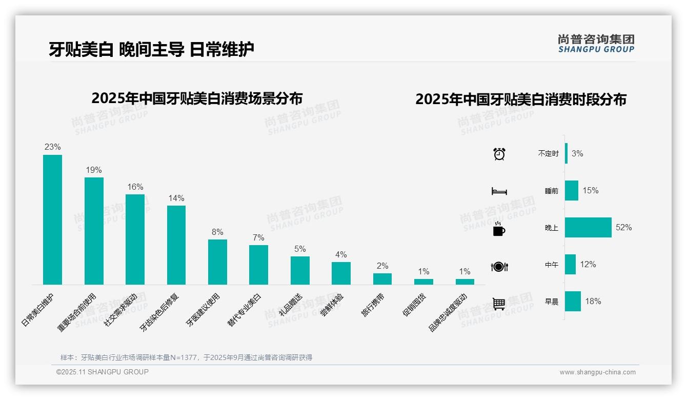 晚间使用牙贴美白占比52%——尚普咨询集团白皮书核心观点-2025年11月-牙贴美白-38