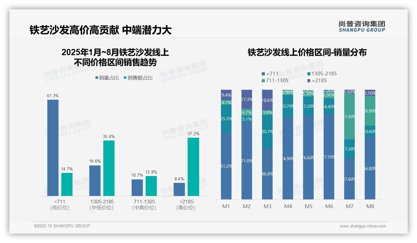 铁艺沙发37.2%销售额来自高价产品，尚普咨询集团报告给出权威数据-2025年10月-铁艺沙发-38