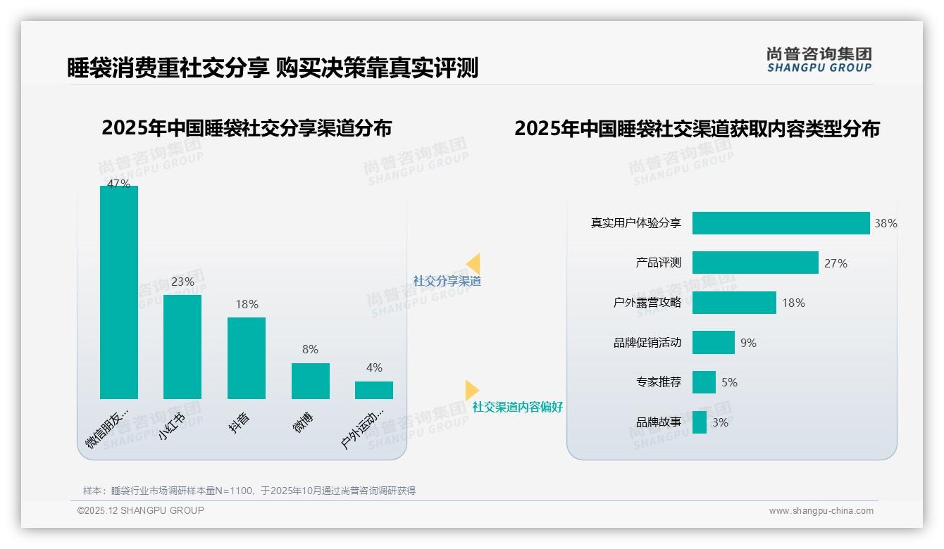 社交电商渗透率仅6%睡袋新流量洼地浮现——尚普咨询集团趋势雷达报告-2025年12月-睡袋-38