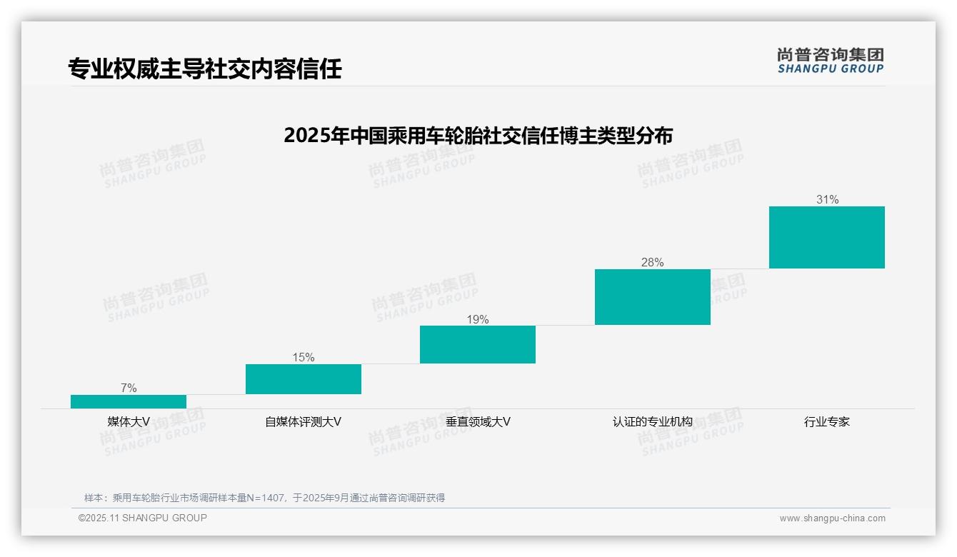 41%消费者社交分享首选微信朋友圈——尚普咨询集团数据解读-2025年11月-乘用车轮胎-38