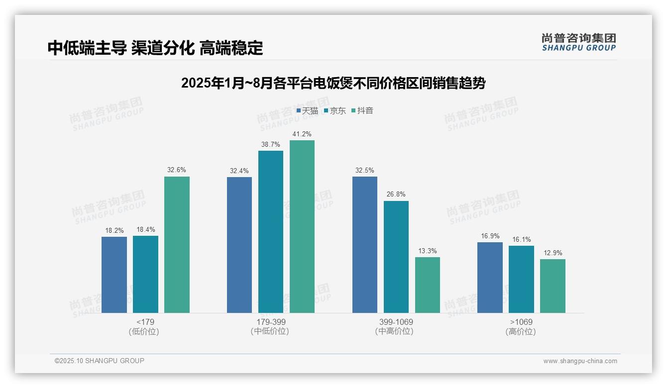抖音电饭煲低价产品销量占比66%——尚普咨询集团市场研究报告-2025年10月-电饭煲-38
