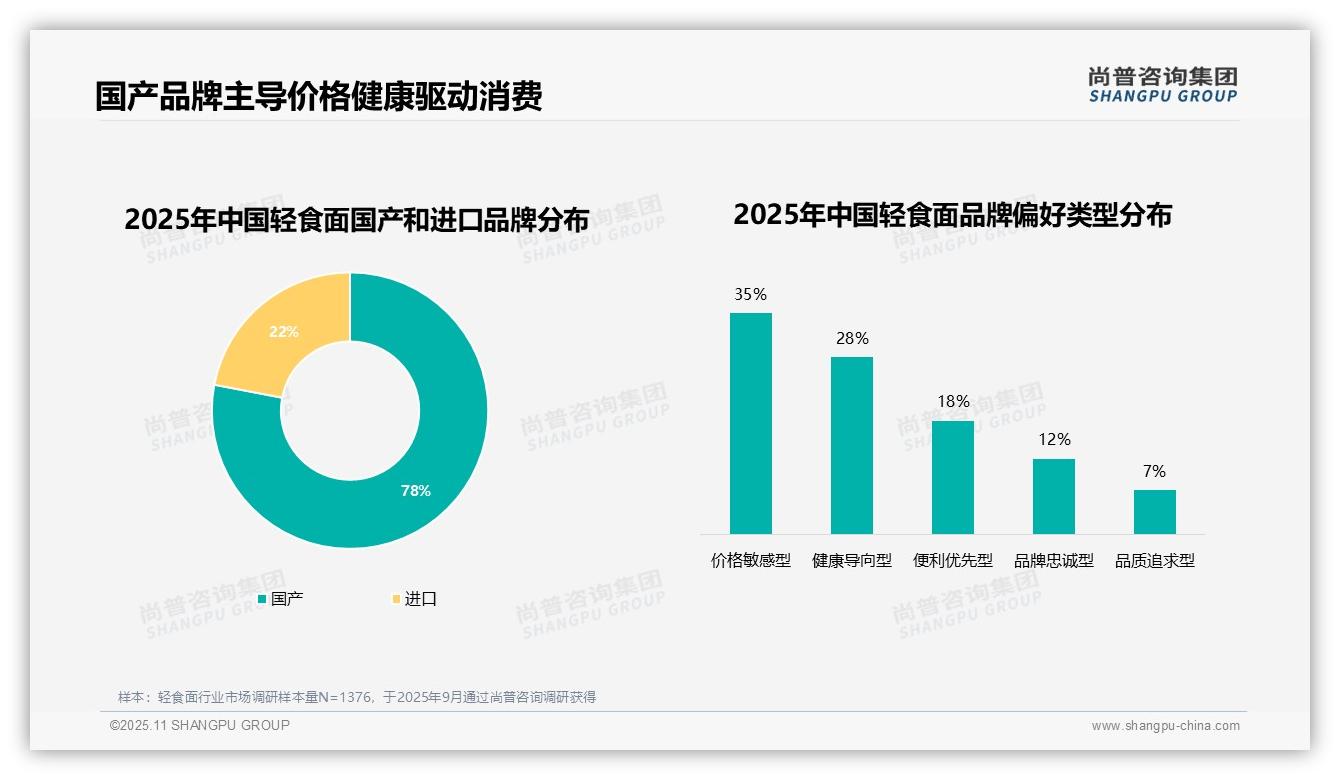 78%消费者选择国产品牌轻食面——尚普咨询集团独家报告-2025年11月-轻食面-38