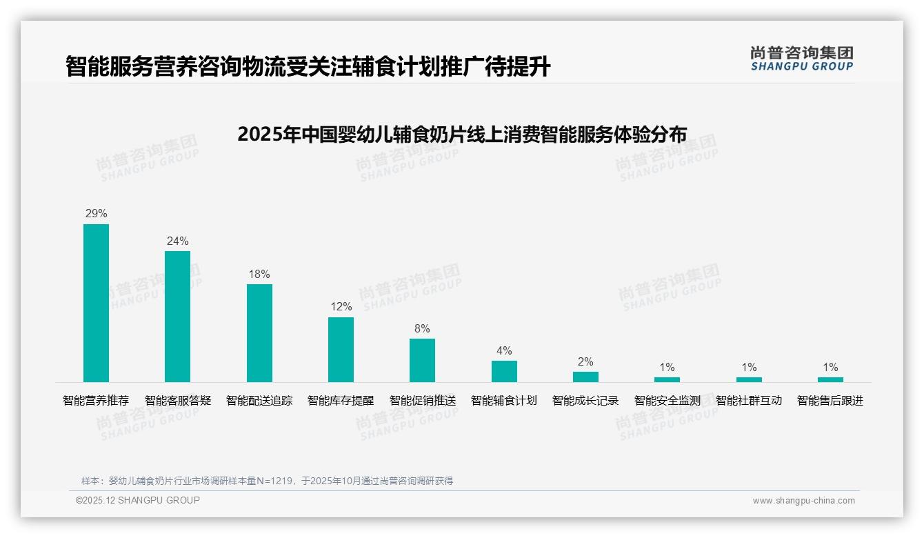 67%消费者愿推荐婴幼儿辅食奶片，33%担心个体差异——尚普咨询集团婴幼儿辅食奶片调研结果-2025年12月-婴幼儿辅食奶片-38