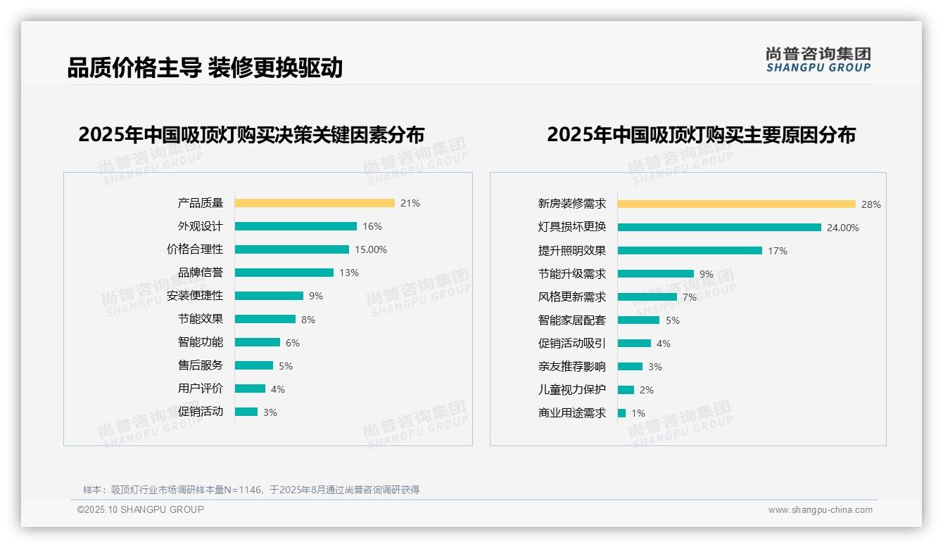 尚普咨询集团证实：28%消费者因新房装修购买吸顶灯-2025年10月-吸顶灯-38