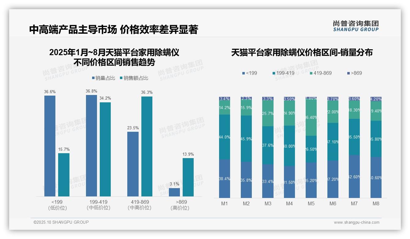重磅发现：抖音除螨仪中端销量占比56.0%，尚普咨询集团报告发布-2025年10月-家用除螨仪-38