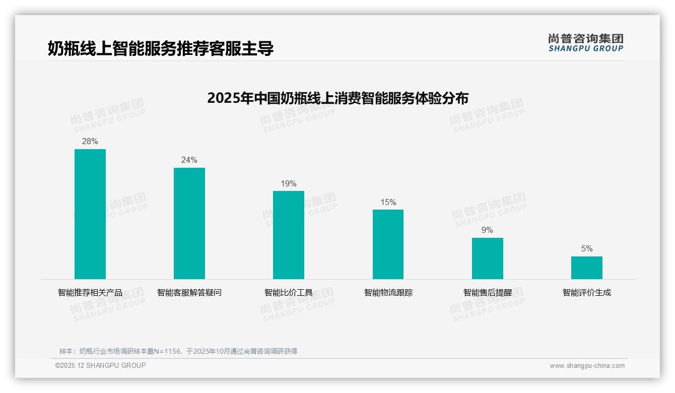 35%亲友推荐驱动奶瓶购买，41%综合电商成交领先——尚普咨询集团报告披露-2025年12月-奶瓶-38