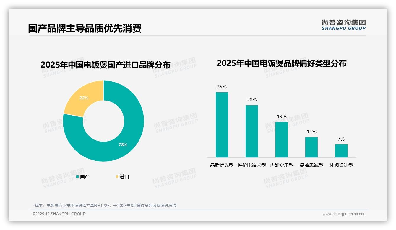 尚普咨询集团报告揭示：69%消费者优先选择电饭煲品牌-2025年10月-电饭煲-38