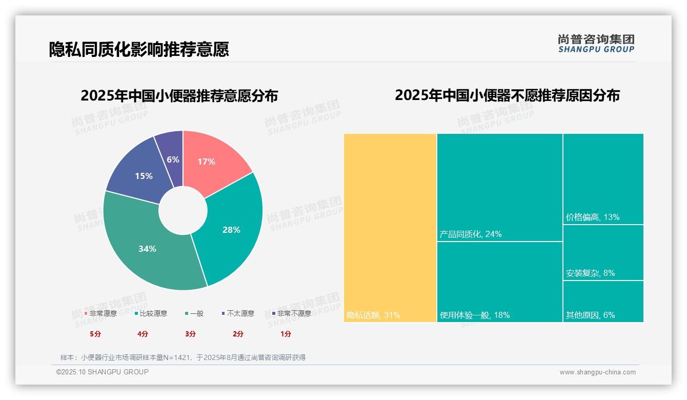 尚普咨询集团报告聚焦：31%消费者首选小便器节水功能-2025年10月-小便器-38