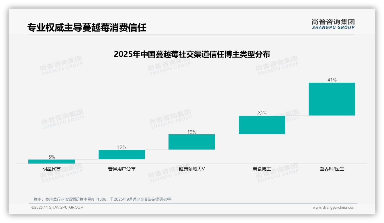 41%消费者信任营养师推荐蔓越莓——尚普咨询集团趋势报告摘要-2025年11月-蔓越莓-38