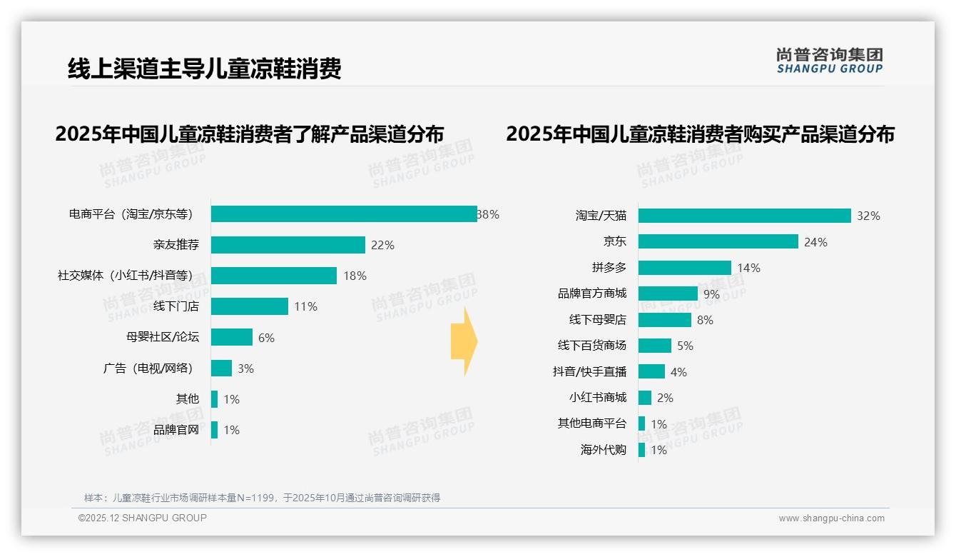 线上渠道70%主导，淘宝天猫32%京东24%拼多多14%，线下仅11%信息入口待激活——尚普咨询集团儿童凉鞋市场扫描-2025年12月-儿童凉鞋-38