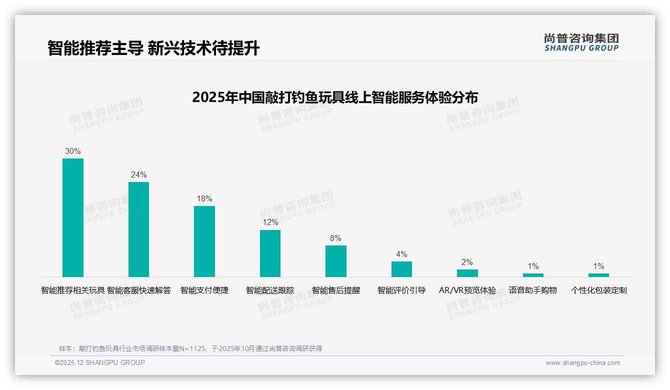 敲打钓鱼玩具50%促销依赖度涨价10%仅47%继续购买尚普咨询集团研报速览-2025年12月-敲打钓鱼玩具-38
