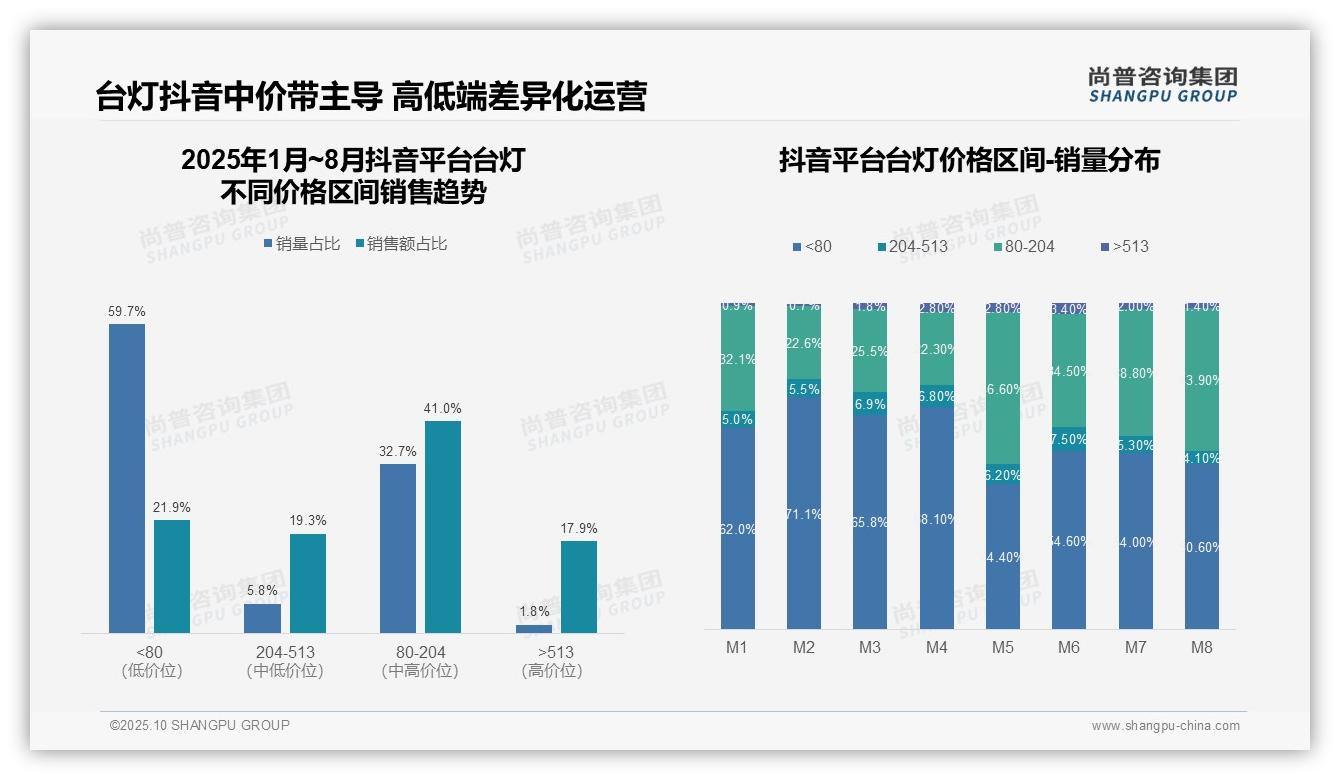 抖音台灯中端市场占比41%主导销售格局——引自尚普咨询集团消费者调研报告-2025年10月-台灯-38