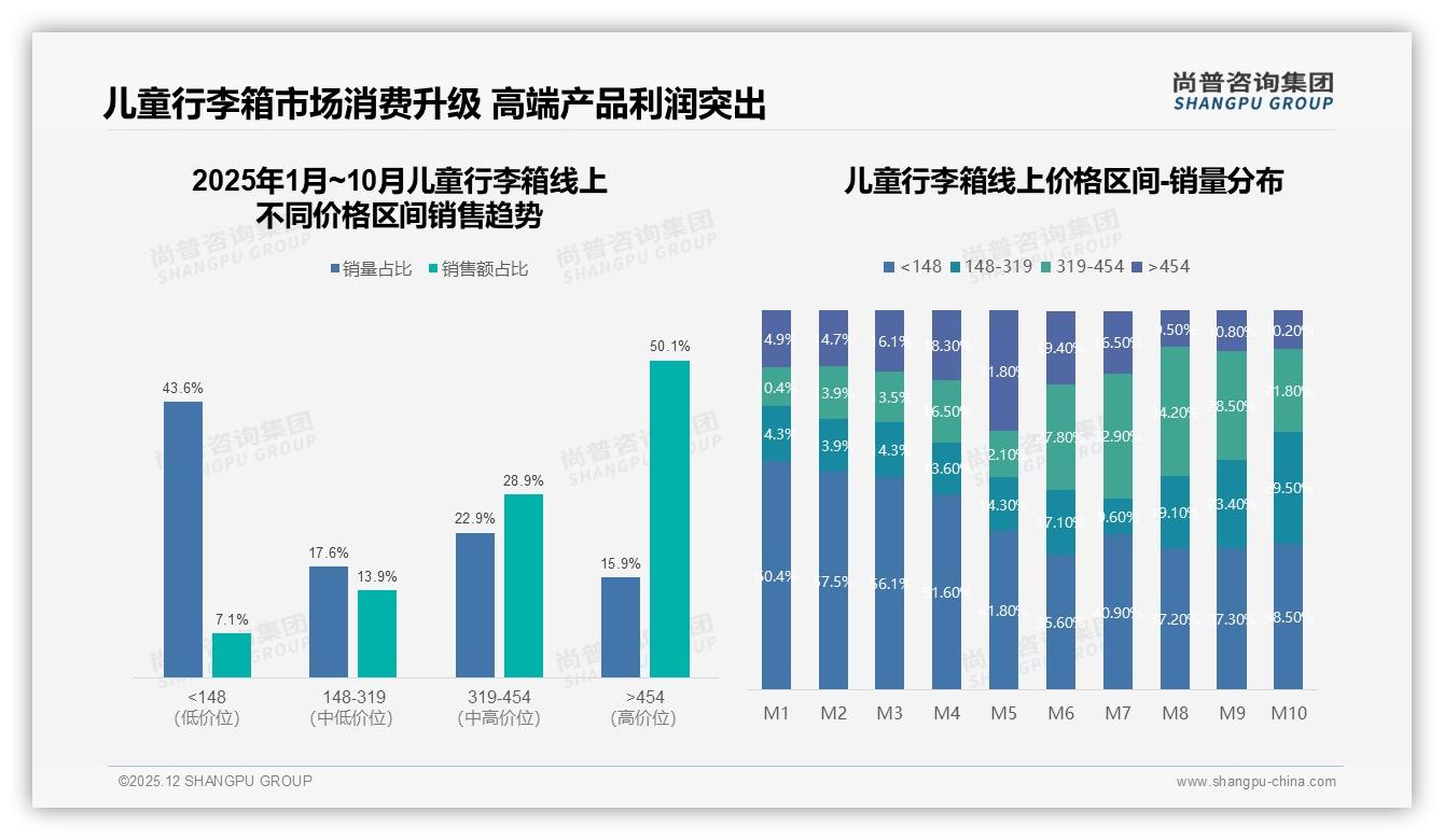 尚普咨询集团报告解读：58%母亲决策儿童行李箱，200-400元价位占38%销量-2025年12月-儿童行李箱-38