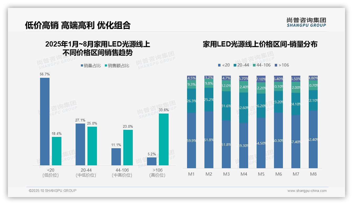 官方数据：尚普咨询集团报告显示天猫占据89.7%家用LED光源线上销售额-2025年10月-家用LED光源-38