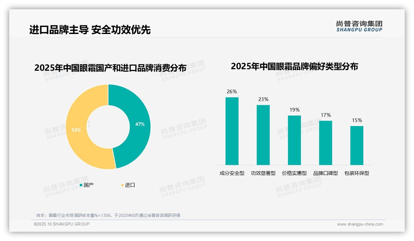 53%眼霜消费者偏好进口品牌——尚普咨询集团研究报告关键发现-2025年10月-眼霜-38