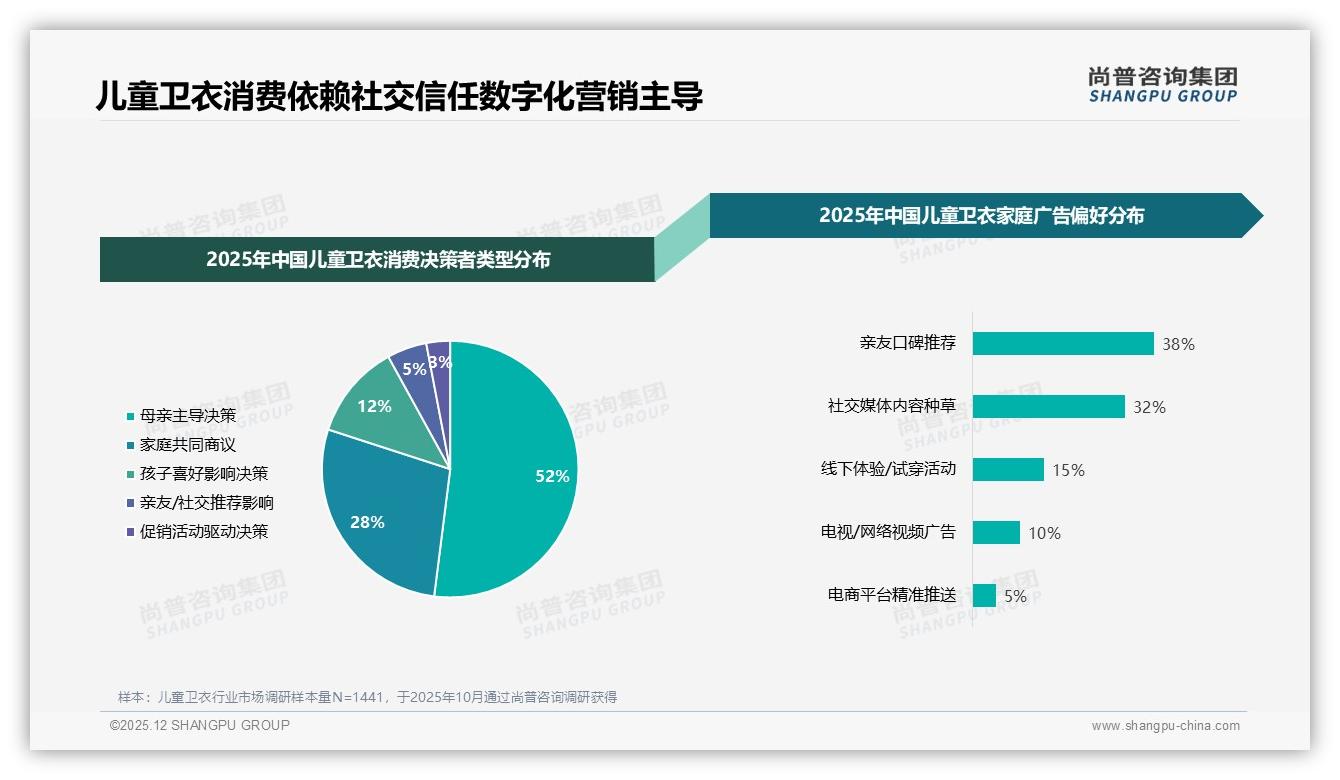 尚普咨询集团行业观察：38%消费者依赖亲友口碑，儿童卫衣社交裂变打法奏效-2025年12月-儿童卫衣-38