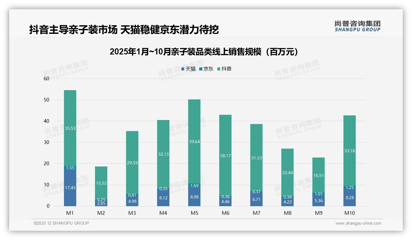 抖音低价54元以下71%销量占比，品牌抢流量需控利润——尚普咨询集团市场扫描-2025年12月-亲子装-38