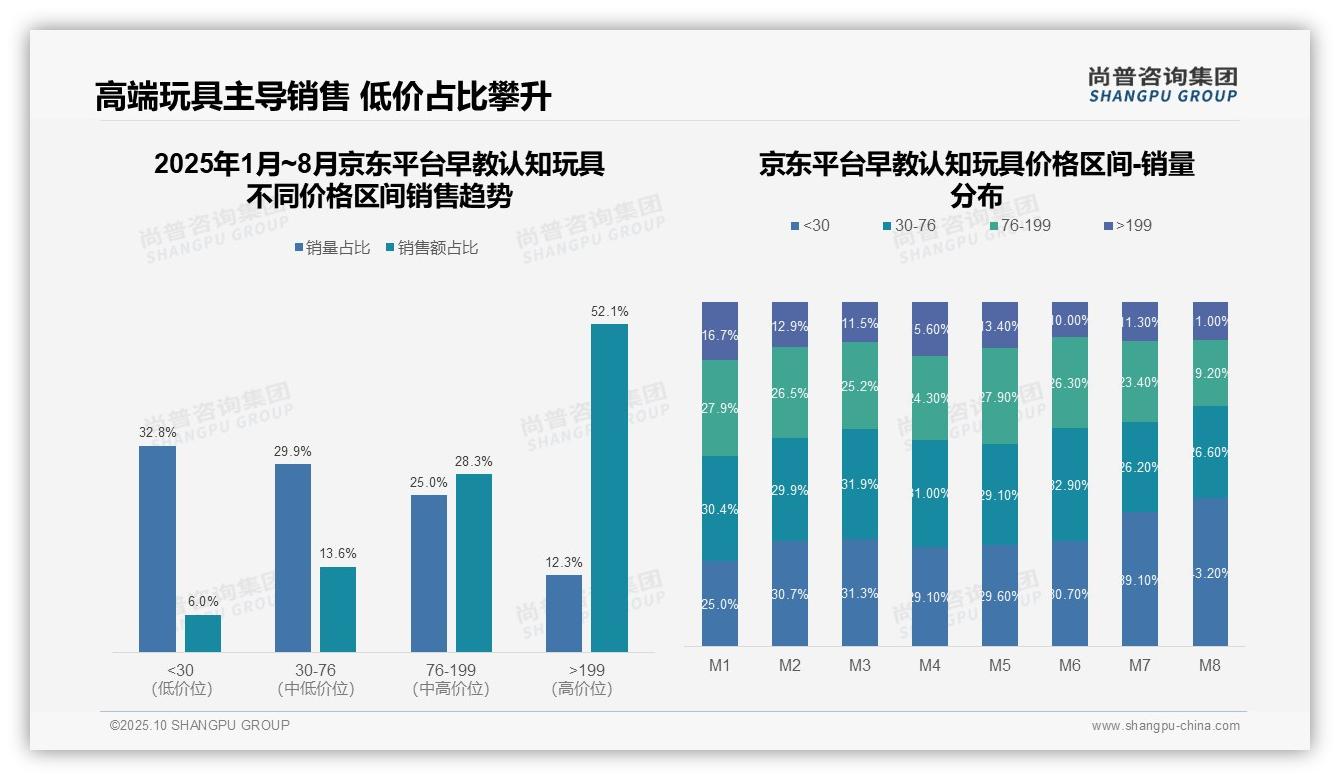 抖音低价早教玩具销量占比81.9%,_尚普咨询集团报告给出权威数据-2025年10月-早教认知玩具-38