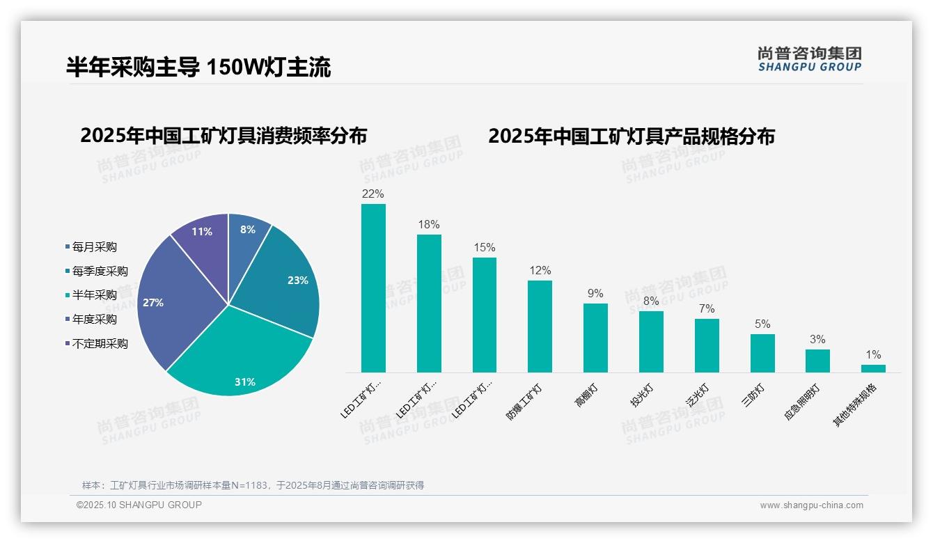 78%工矿灯具消费者为男性，该趋势获尚普咨询集团报告支持-2025年10月-工矿灯具-38