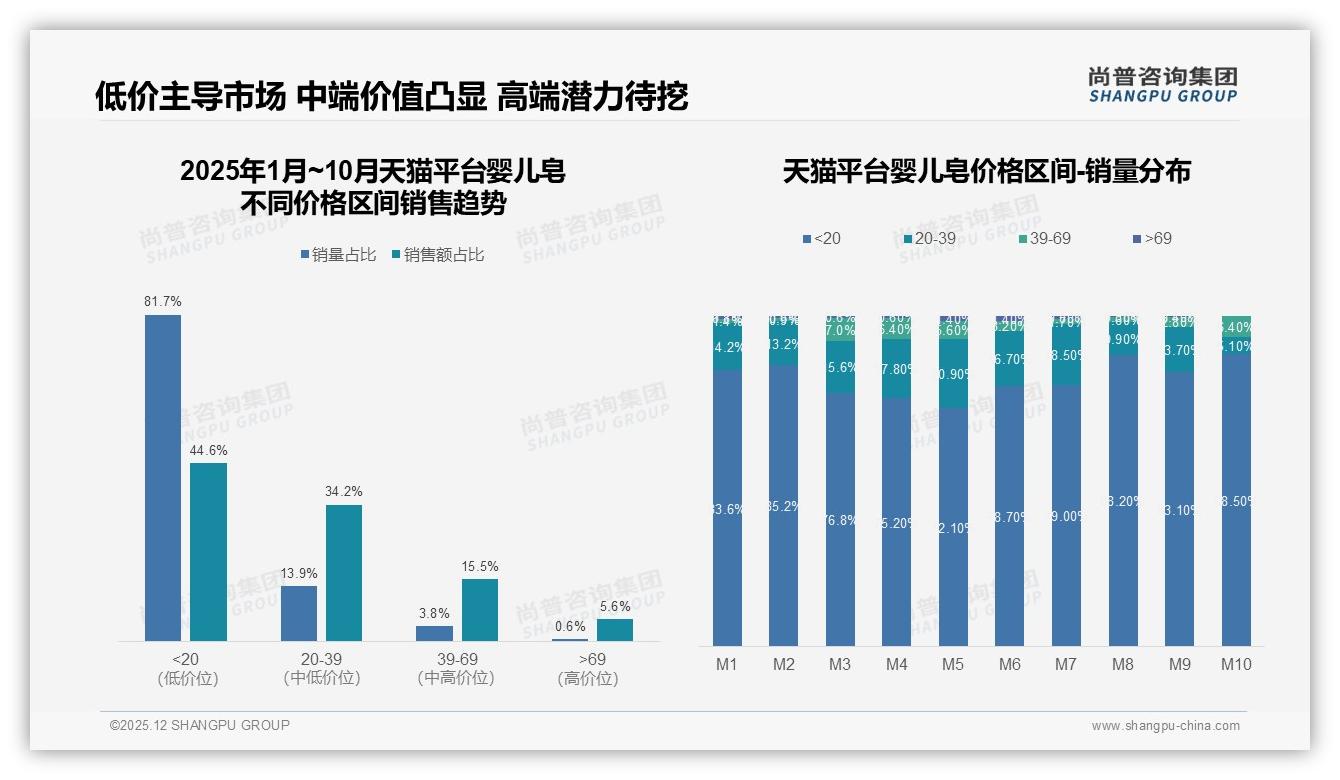 尚普咨询集团品类洞察：88%女性消费者主导婴儿皂，年轻母亲68%决策权-2025年12月-婴儿皂-38