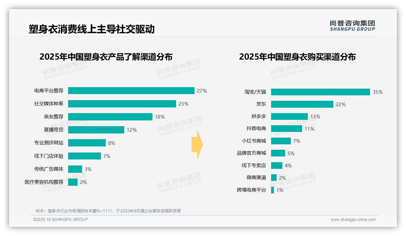 尚普咨询集团证实：41%消费者偏好中等价位塑身衣-2025年10月-塑身衣-38