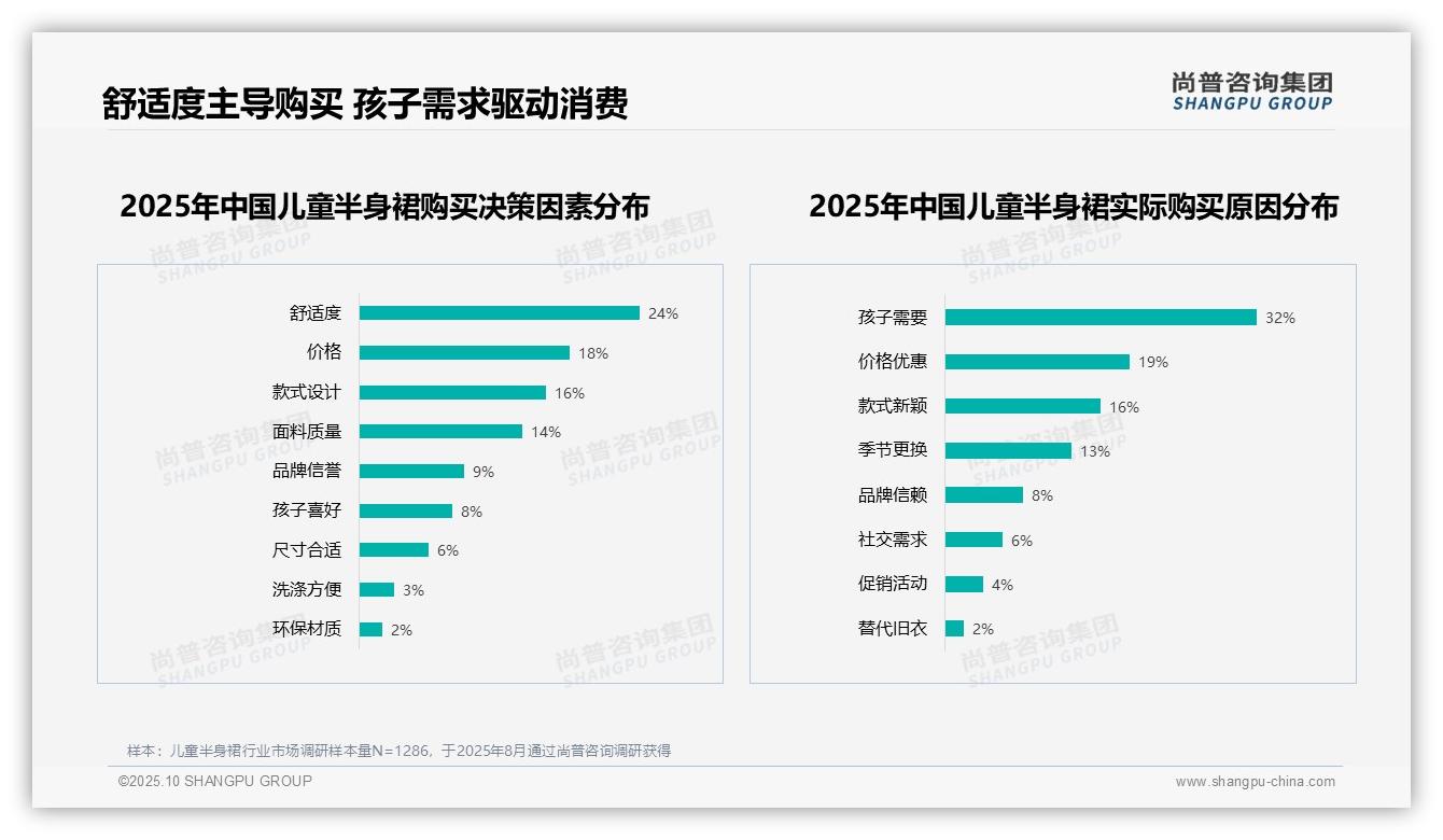 尚普咨询集团报告揭示：32%儿童半身裙购买由孩子需求驱动-2025年10月-儿童半身裙-38