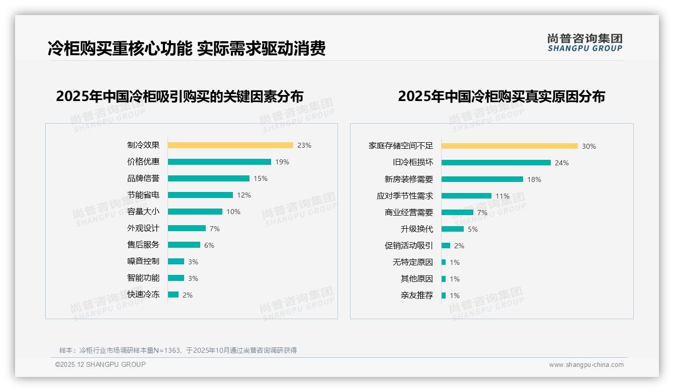 尚普咨询集团冷柜品类年报：26至45岁家庭59%撑起冷柜中端价主流需求-2025年12月-冷柜-38